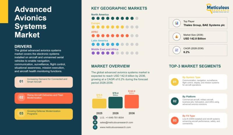 Advanced avionics market set to grow rapidly, driven by connected aircraft, digital innovation, and rising global aviation demand.