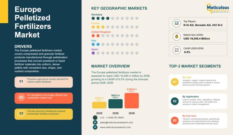 Europe pelletized fertilizers market set to grow steadily, driven by precision farming, sustainability, and advanced nutrient solu