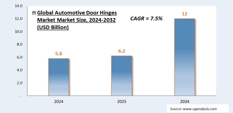 Automotive Door Hinges Market 2025-2032: Industry Size, Share, Growth Trends, Competition and Forecast Report