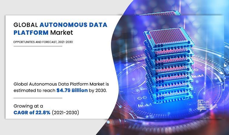 Autonomous Data Platform Market Share Registering CAGR of 22.8%