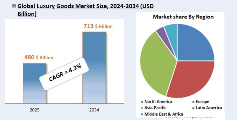Luxury Goods Market Analysis 2025-2034: Industry Size, Share, Growth Trends, Competition and Forecast Report
