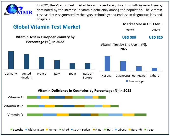 Vitamin Test Market