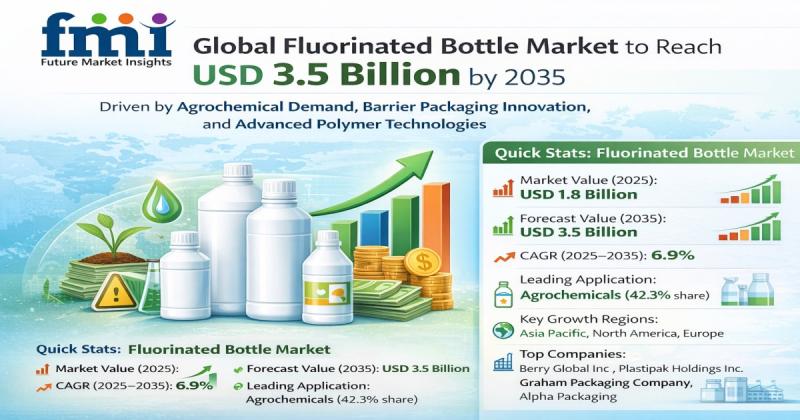 Fluorinated Bottle Market