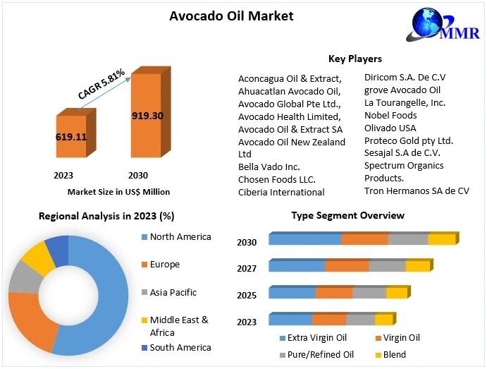 Avocado Oil Market