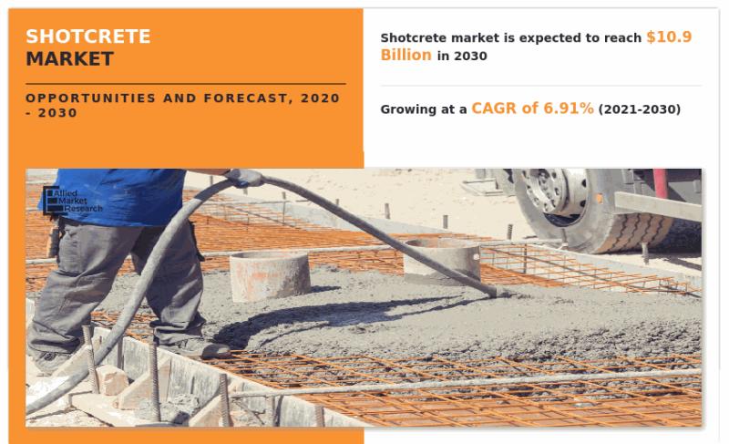 Shotcrete Market