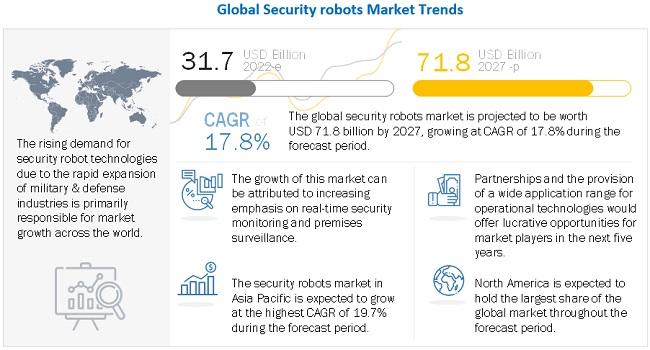 Security Robots Market Set to Grow at the Fastest Rate- Time