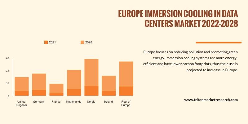 EUROPE IMMERSION COOLING IN DATA CENTERS MARKET