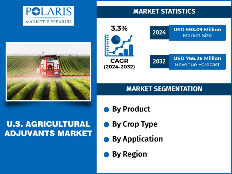 U.S. Agriculturale Adjuvants Market