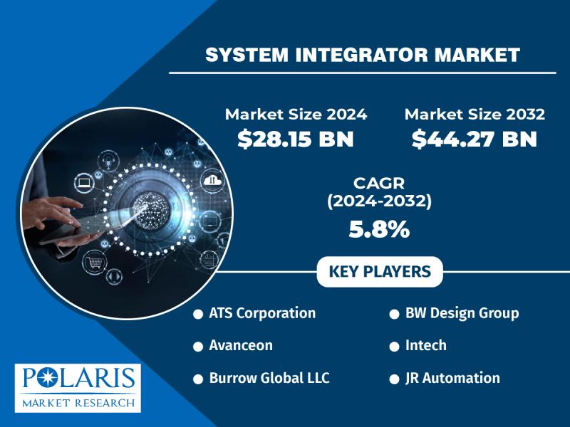 System Integrator Market