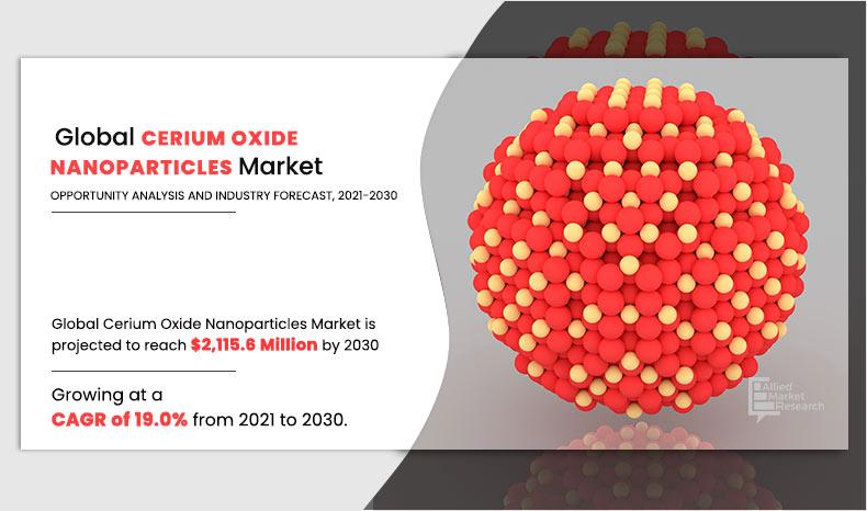 Cerium Oxide Nanoparticles Market