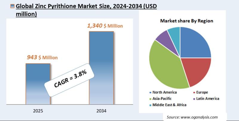 Zinc Pyrithione Market Analysis 2025-2034: Industry Size, Share, Growth Trends, Competition and Forecast Report