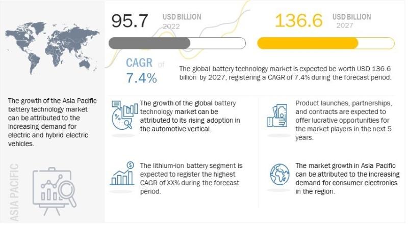 With 7.4% CAGR, Battery Technology Market Growth to Surpass USD