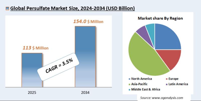 Persulfate Market Analysis 2025-2034: Industry Size, Share, Growth Trends, Competition and Forecast Report
