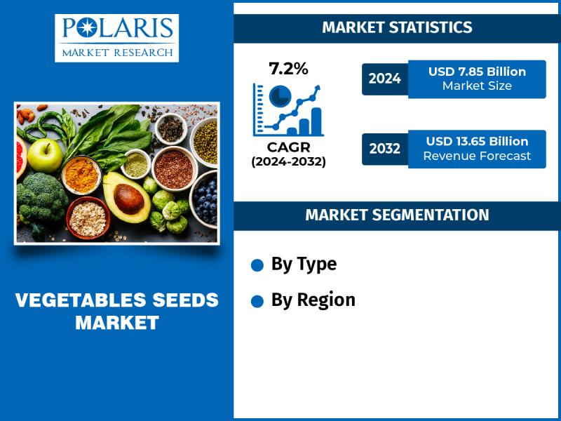 Vegetables Seeds Market
