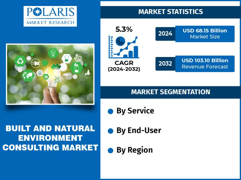 Built And Natural Environment Consulting Market