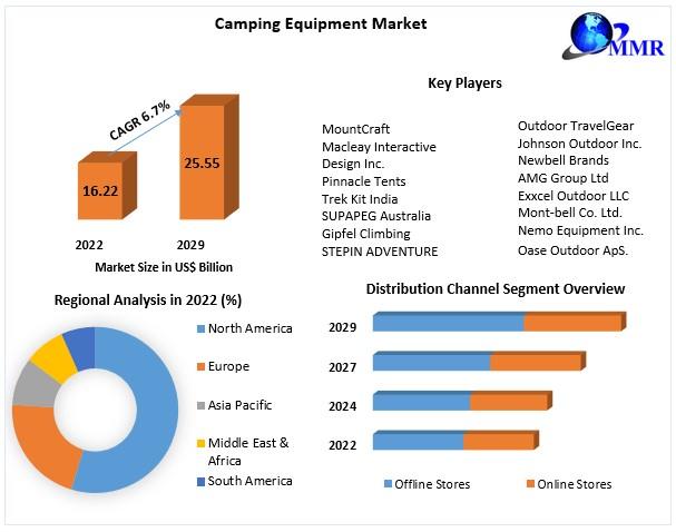 Camping Equipment Market Forecasted to Achieve 25.55 Billion by 2029, with a 6.7 Percent CAGR during 2023-2029