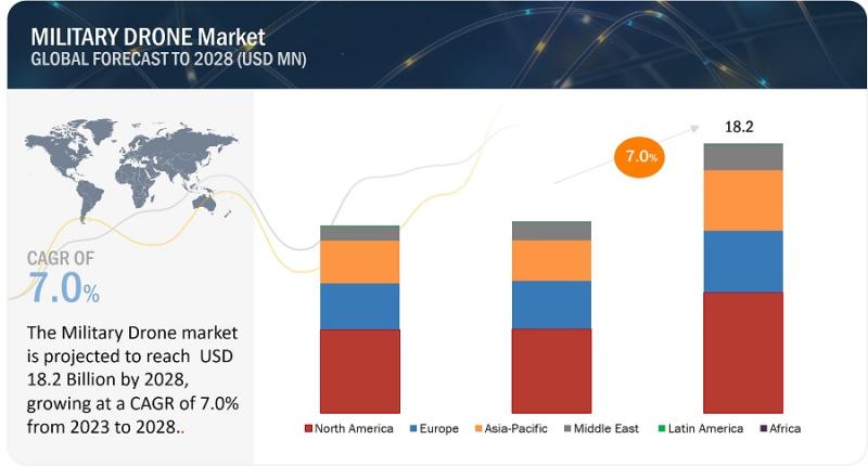 Military Drone Market Projected to reach $18.2 billion by 2028