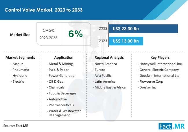 Control Valve Market