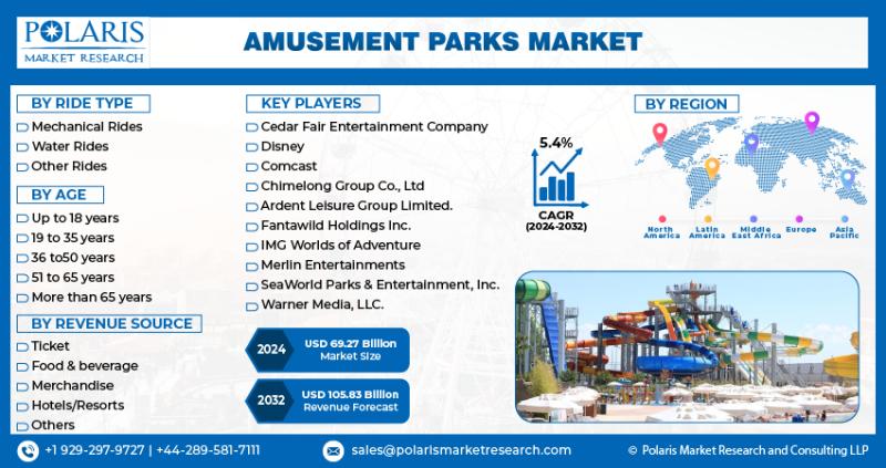 Amusement Parks Market