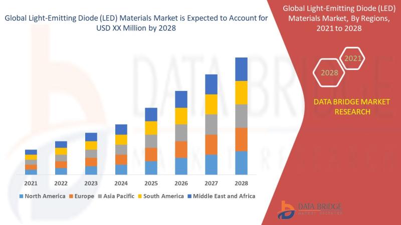 Light Emitting Diode (LED) Quantum Dots Market Poised for Growth, Expected to Reach USD 30.33 Billion by 2029