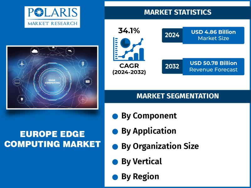 Europe Edge Computing Market