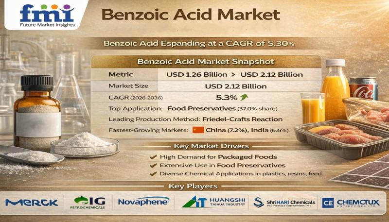 Benzoic Acid Market Growth Led by Asia-Pacific Dominance with