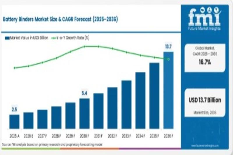 Battery Binders Market to Reach USD 13.67 Billion by 2036, Driven