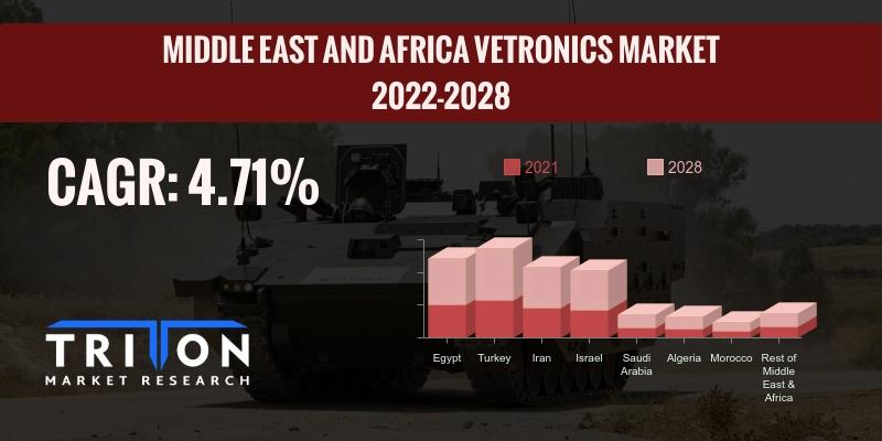 MIDDLE EAST AND AFRICA VETRONICS MARKET