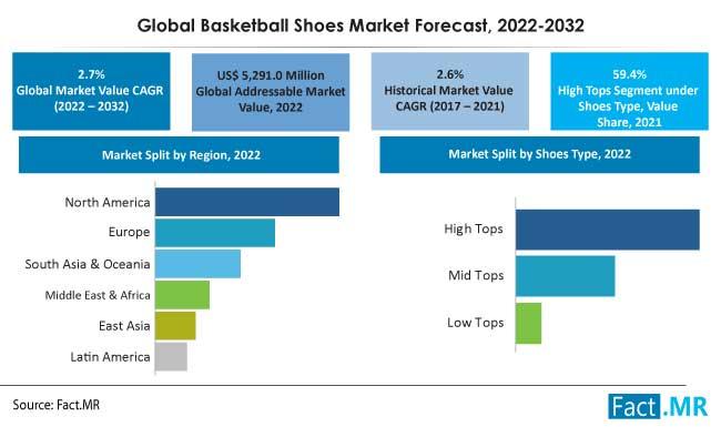 Basketball Shoes Market Is Anticipated To Reach US$ 6,907