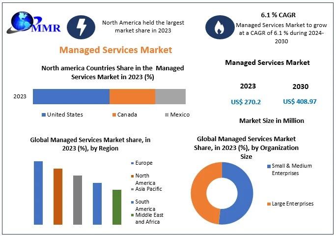 Managed Services Market