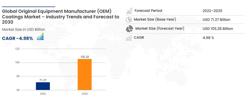 OEM Coatings Market to Grow at a CAGR of 4.98% from 2023 to 2030