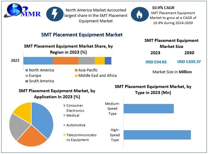 SMT Placement Equipment Market