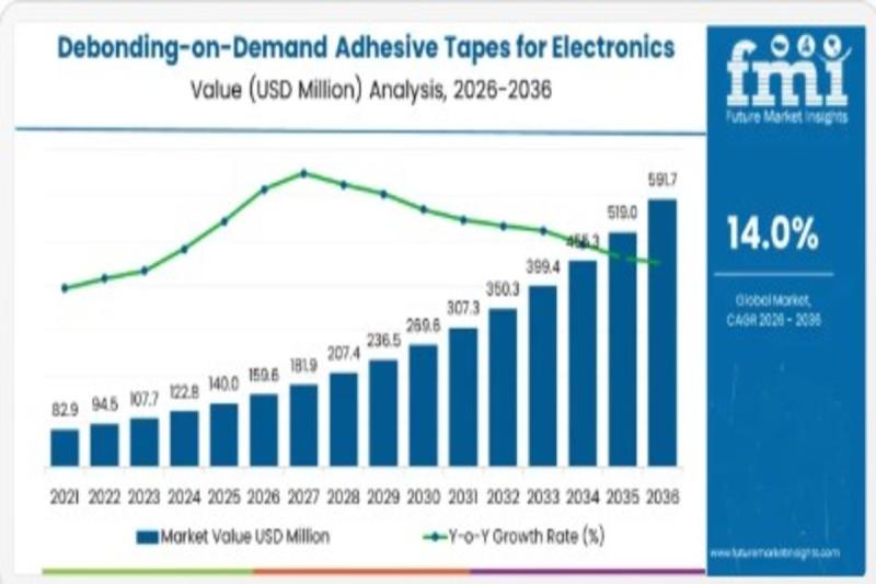 Debonding-on-Demand Adhesive Tapes Market to Reach USD 3.1