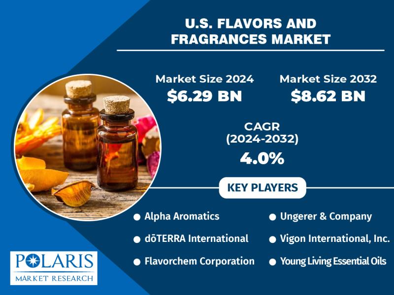 U.S. Flavors and Fragrances Market