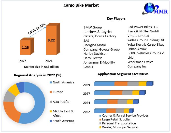 Cargo Bike Market Future Forecast Analysis Report And Growing