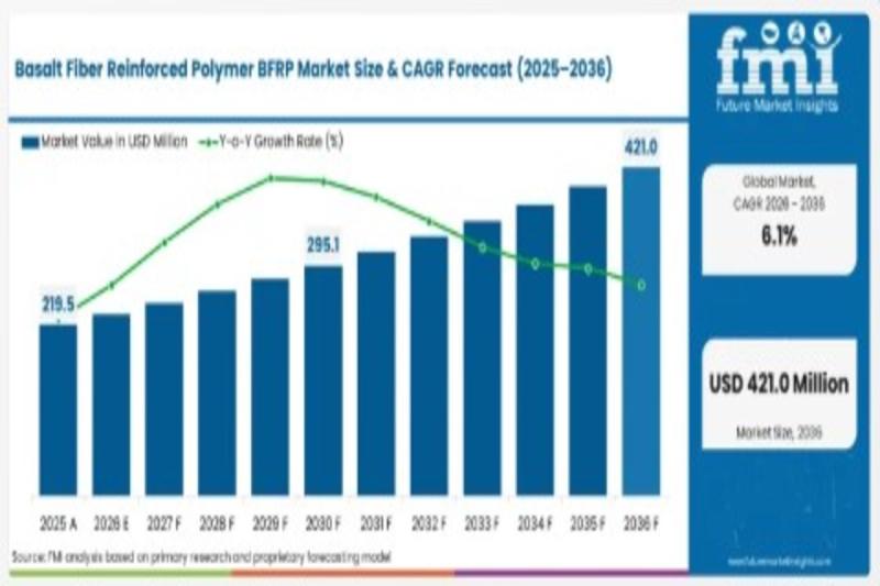 Basalt Fiber Reinforced Polymer (BFRP) Market to Reach USD 421.0