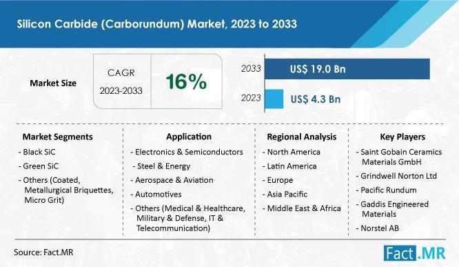 Silicon Carbide (Carborundum) Market