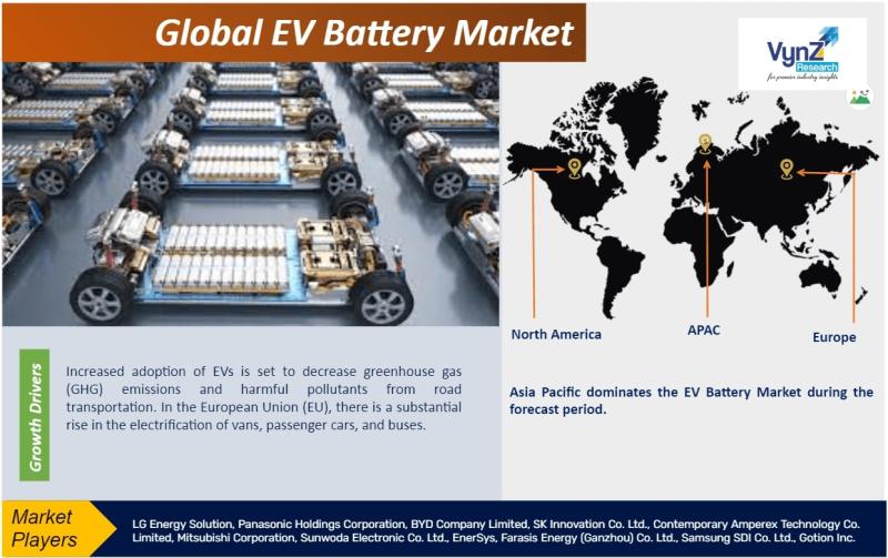 Global EV Battery Market Projected to Reach USD 312.8 Billion