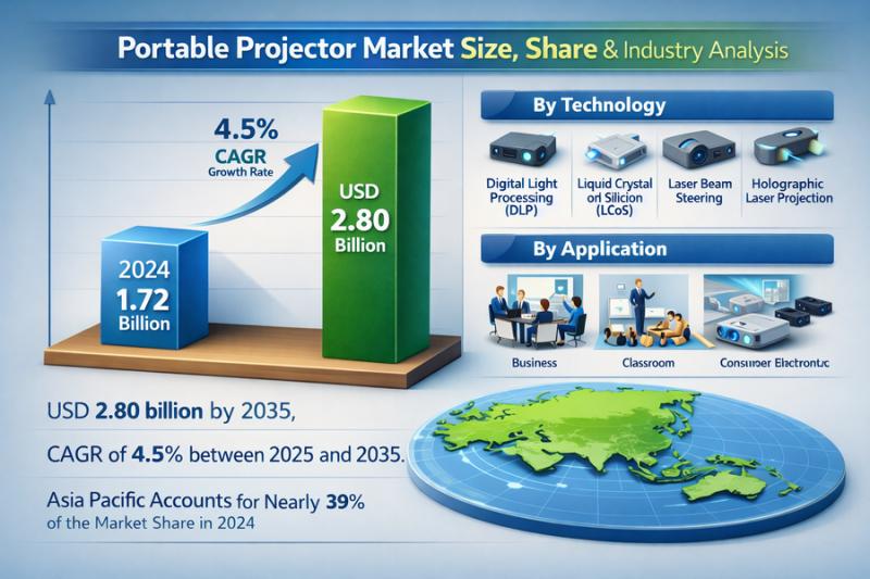 Portable Projectors Industry