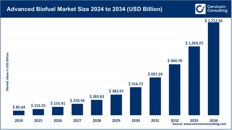 Advanced Biofuel Market Expected to Reach USD 1,712.56 Billion