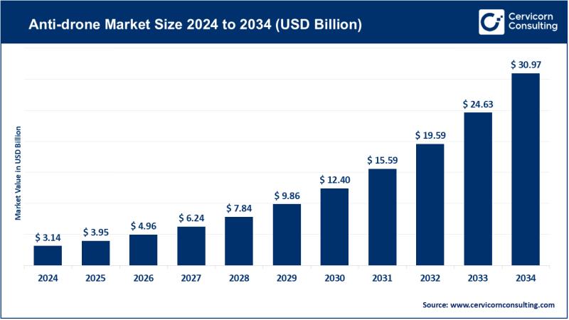 Anti-Drone Market Expected to Reach USD 30.97 Billion by 2034