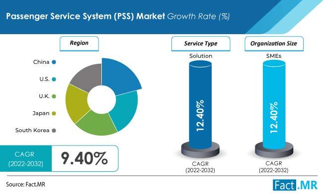 Passenger Service Systems Market Is Expected To Reach Nearly US$