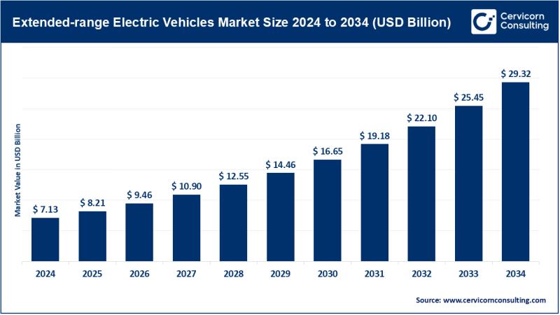 Extended Range Electric Vehicles Market Expected to Reach USD