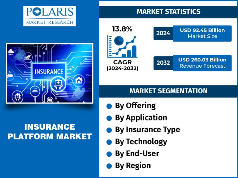 Insurance Platform Market