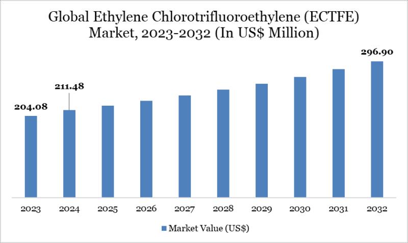 Ethylene Chlorotrifluoroethylene (ECTFE) Market Size 2026
