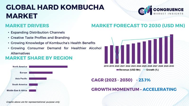 Global Hard Kombucha Market, 2023 - 2030
