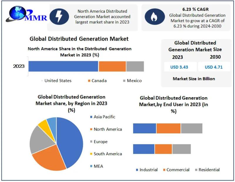 Distributed Generation Market, Distributed Generation Market Scope, Distributed Generation Market Share,