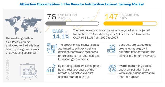 With 14.1% CAGR, Remote Automotive Exhaust Sensing Market