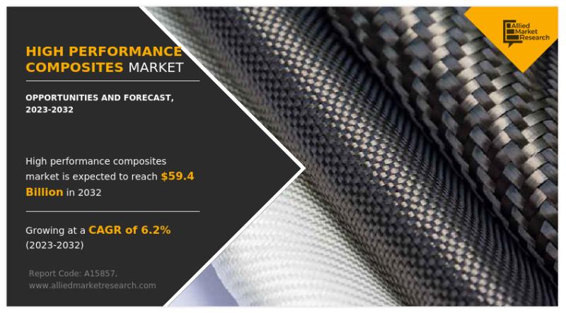 High Performance Composites Market Analysis, Trends, Growth,
