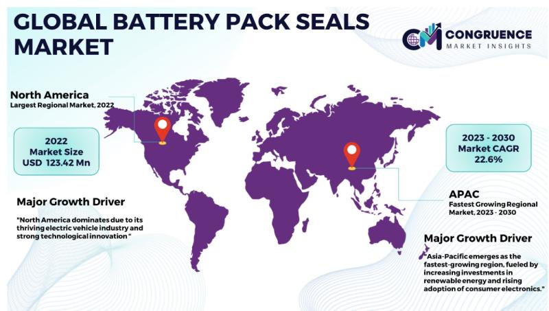 The global battery pack seals market is anticipated to reach a value of USD 1,594.2 Million by 2030.